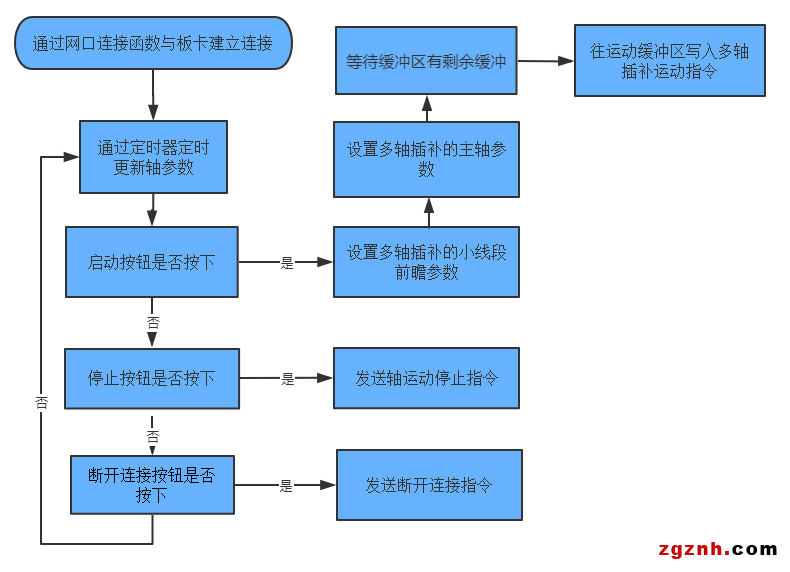 正運動：運動控制卡應用開發(fā)教程之C# 