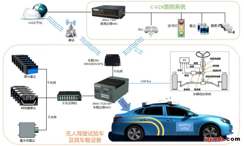 萬物互聯(lián)-集和誠(chéng)AI邊緣計(jì)算賦能騰訊無人駕駛車