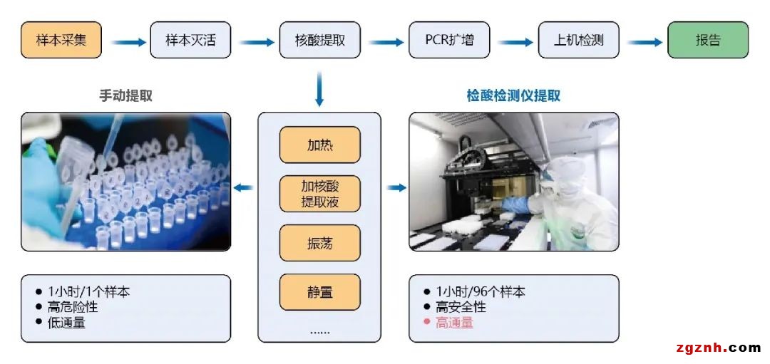 協(xié)作機器人在生物醫(yī)療樣品搬運上的應用