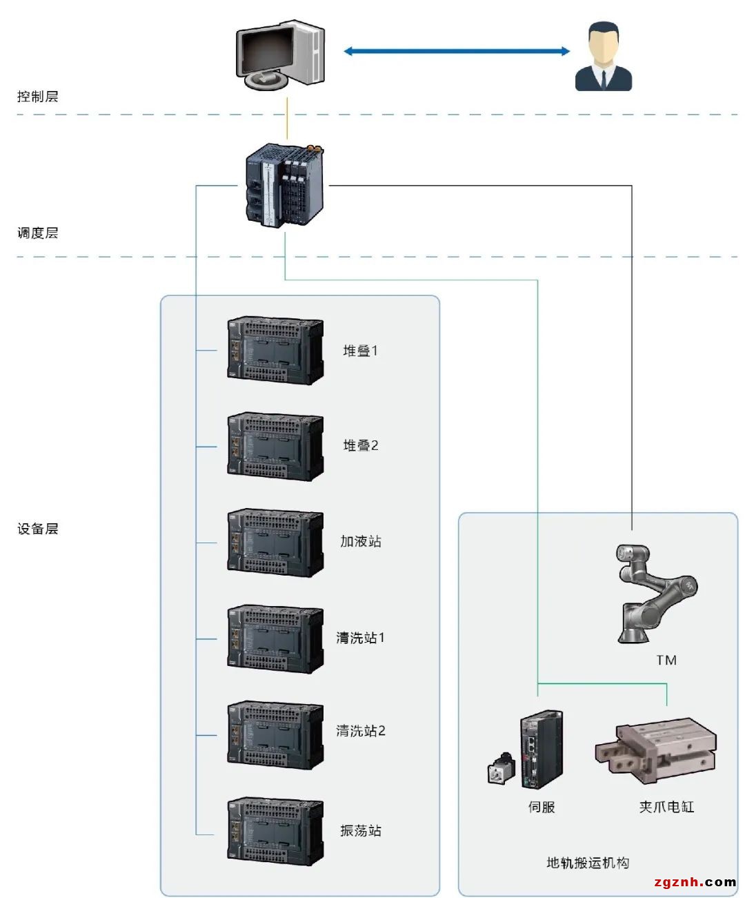 協(xié)作機器人在生物醫(yī)療樣品搬運上的應用