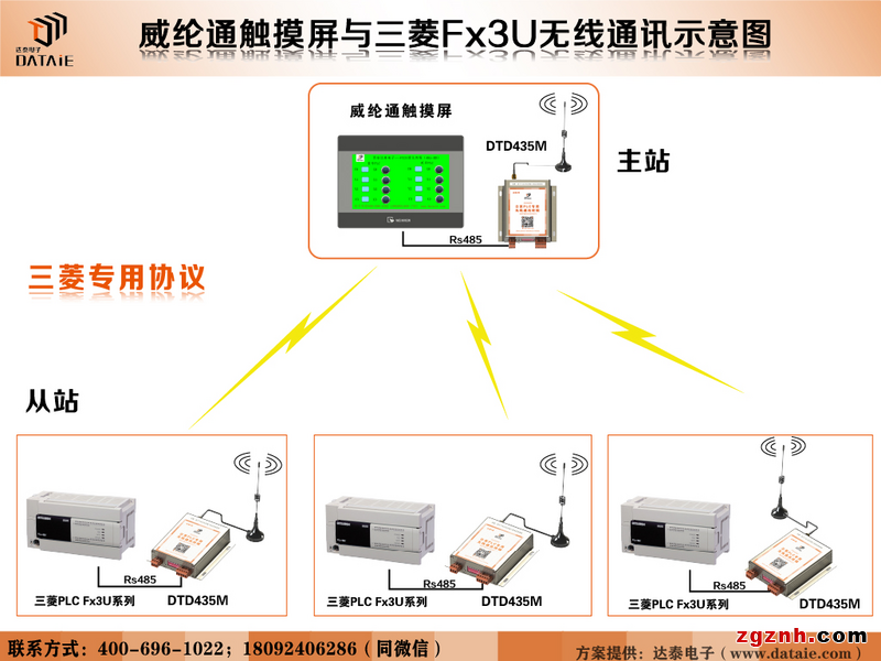 威綸通觸摸屏與三菱FX3U PLC基于三菱協(xié)議下的無線傳輸示例圖1