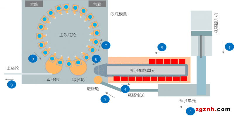  快、準、穩(wěn)—貝加萊旋轉吹瓶解決方案
