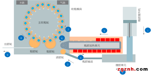 快、準(zhǔn)、穩(wěn)—貝加萊旋轉(zhuǎn)吹瓶解決方案