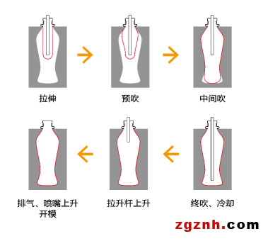 快、準(zhǔn)、穩(wěn)—貝加萊旋轉(zhuǎn)吹瓶解決方案