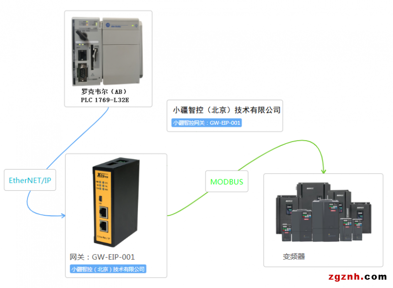 MODBUS轉(zhuǎn)ETHERNET-IP拓補(bǔ)圖