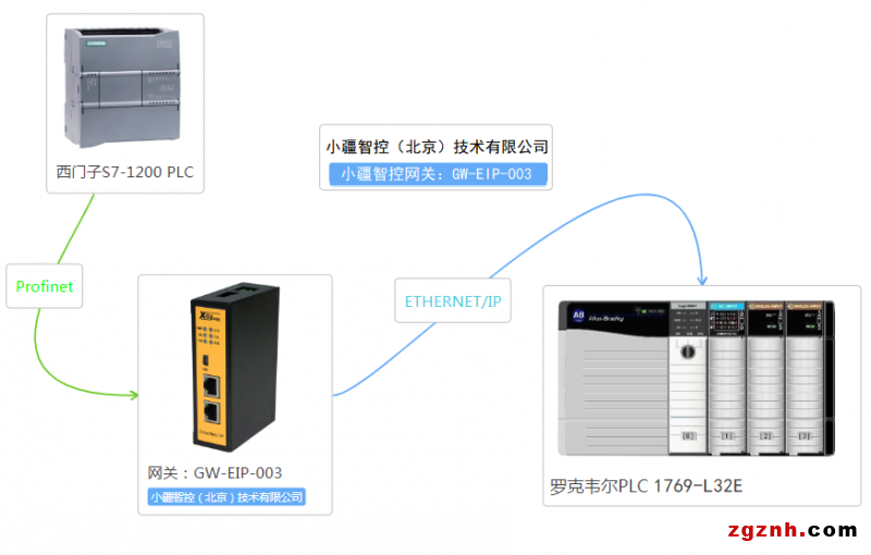 PROFINET轉(zhuǎn)EtherNet IP-拓補(bǔ)圖