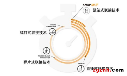 在線研討會 | 不止于快 更勝于妙——魏德米勒全新的SNAP IN 鼠籠式聯(lián)接技術