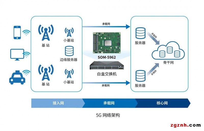 研華Type7 COM Express 模塊SOM-5962，專為白盒交換機而打造