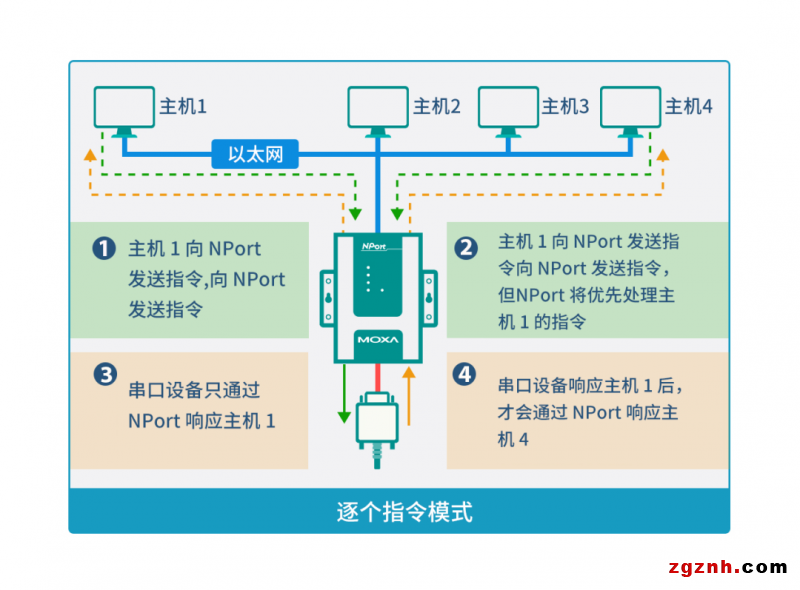 安全值拉滿！串口轉(zhuǎn)以太網(wǎng)通信的 N 種打開方式了解一下？