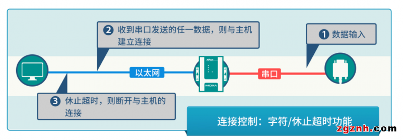安全值拉滿！串口轉(zhuǎn)以太網(wǎng)通信的 N 種打開方式了解一下？