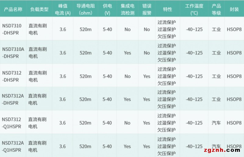 新品發(fā)布 | 納芯微直流有刷電機(jī)驅(qū)動(dòng)NSD731x系列發(fā)布多款新品，任君挑選！