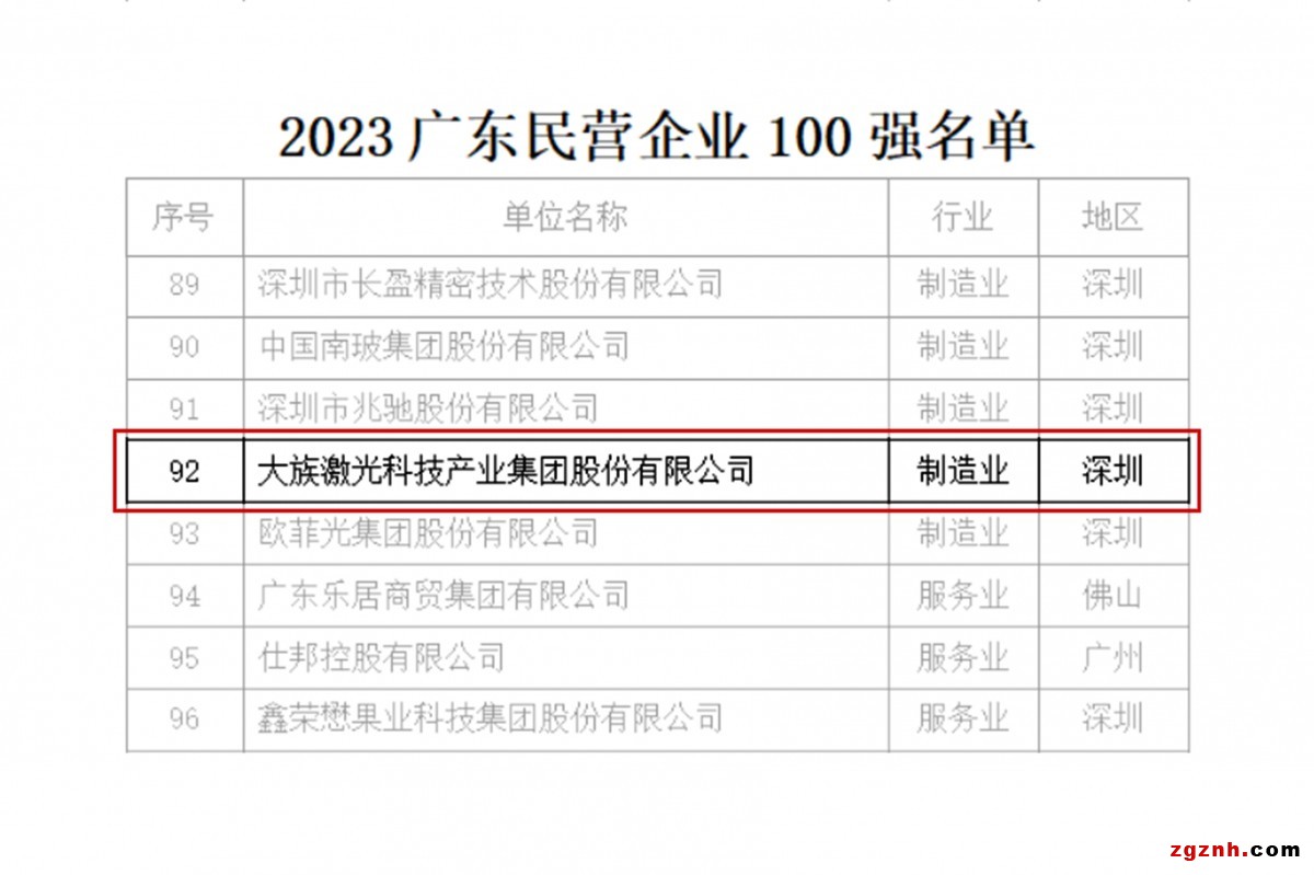 民營企業(yè)100強(qiáng)
