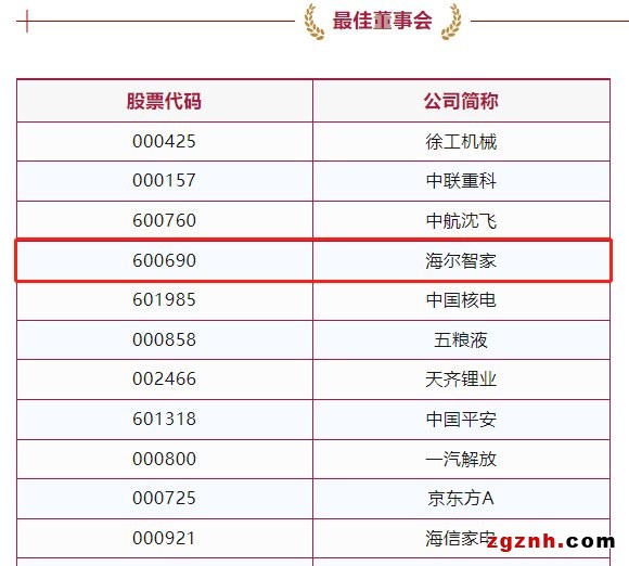 海爾智家獲最佳董事會獎，行業(yè)居首